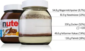 Ein Glas zeigt die Schichten von Nutella: Magermilchpulver, Haselnüsse, viel Zucker, Kakao und Palmöl. Der hohe Zuckeranteil ist deutlich.