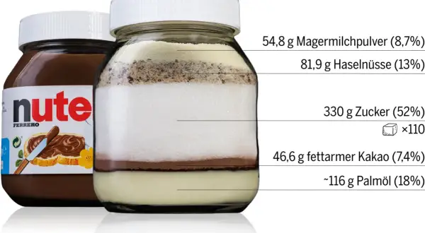 Ein Glas zeigt die Schichten von Nutella: Magermilchpulver, Haselnüsse, viel Zucker, Kakao und Palmöl. Der hohe Zuckeranteil ist deutlich.