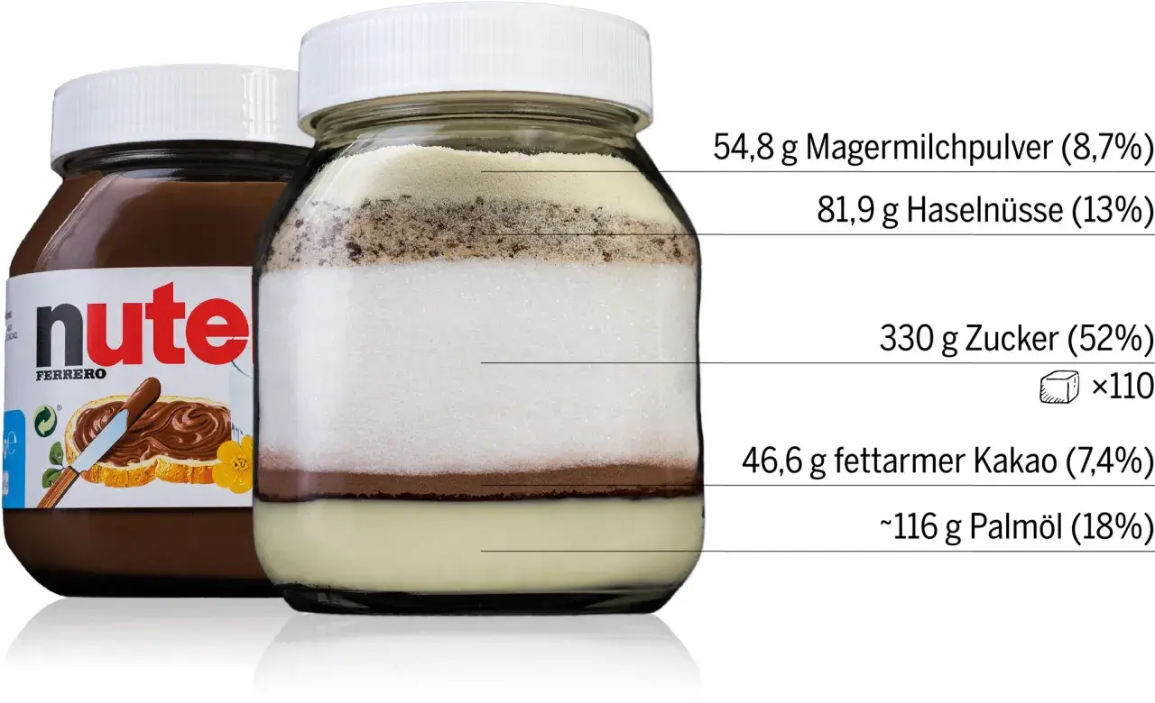 Ein Glas zeigt die Schichten von Nutella: Magermilchpulver, Haselnüsse, viel Zucker, Kakao und Palmöl. Der hohe Zuckeranteil ist deutlich.