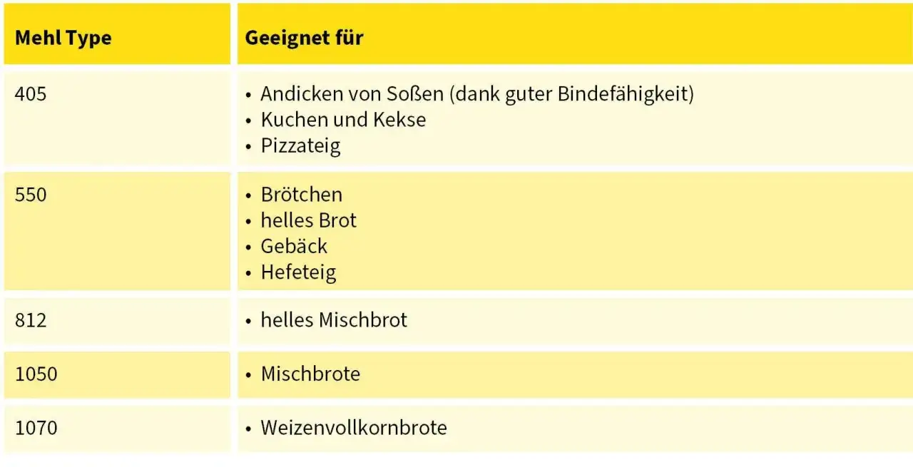 Tabelle zeigt, welches Mehl zum Backen geeignet ist: Typ 405 für Kuchen, 550 für Brötchen, 812 für helles Mischbrot, 1050 für Mischbrote und 1070 für Weizenvollkornbrote.
