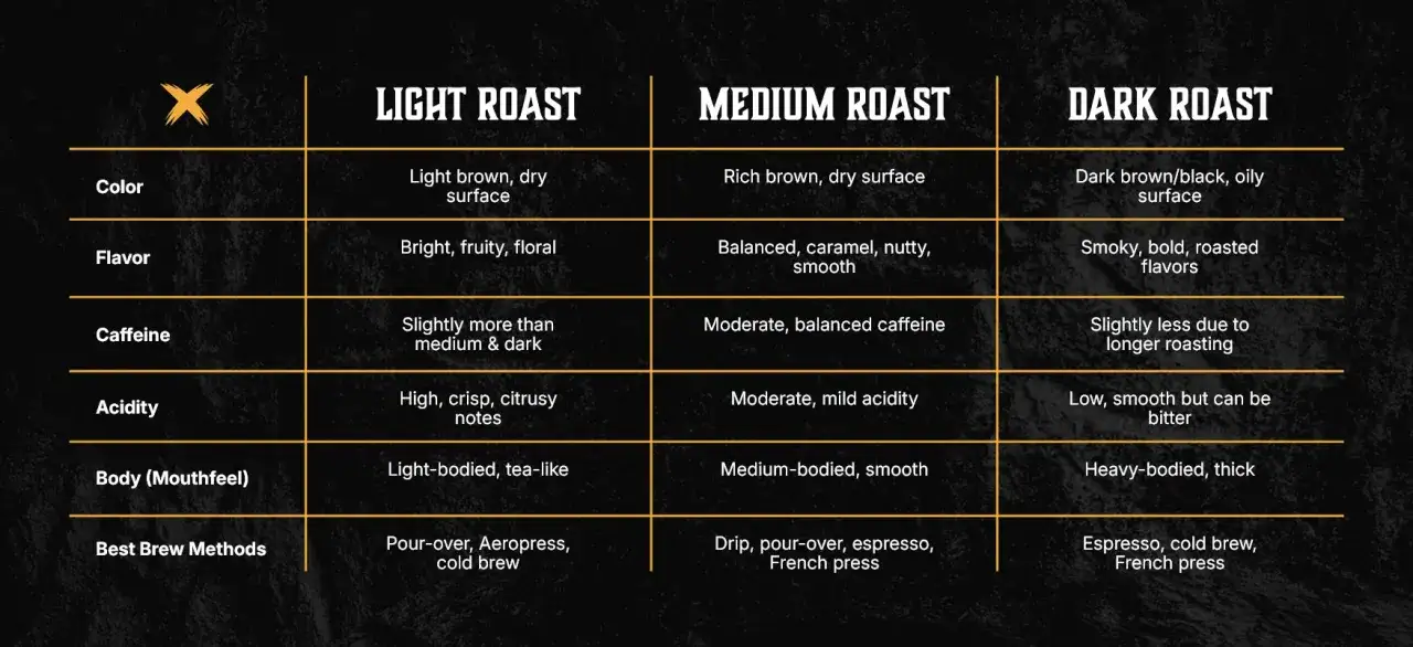 Tabelle zeigt Kaffee Unterschiede: Farbe, Geschmack, Koffein, S&auml;ure, K&ouml;rper und Br&uuml;hmethoden f&uuml;r helle, mittlere und dunkle R&ouml;stungen.