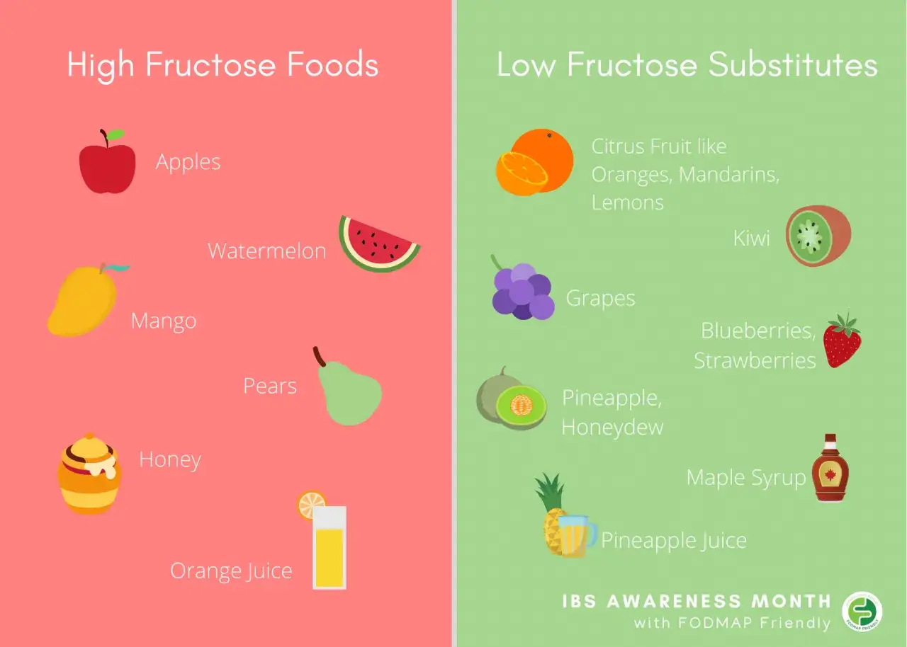 Gegen&uuml;berstellung von fructosearmen Obstsorten und Alternativen. Links: &Auml;pfel, Wassermelone, Mango, Honig, Orangensaft. Rechts: Zitrusfr&uuml;chte, Kiwi, Trauben, Beeren, Ananas, Honigmelone, Ahornsirup, Ananassaft.